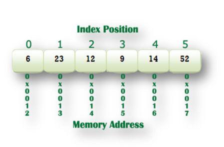 declaring-array-flowchart