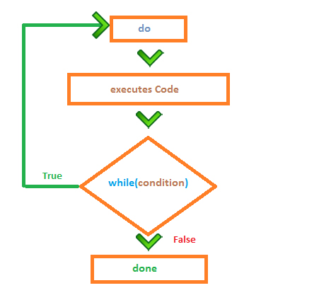 do while-loop flow chart