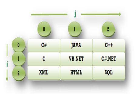 multidimensional-array-flowchart