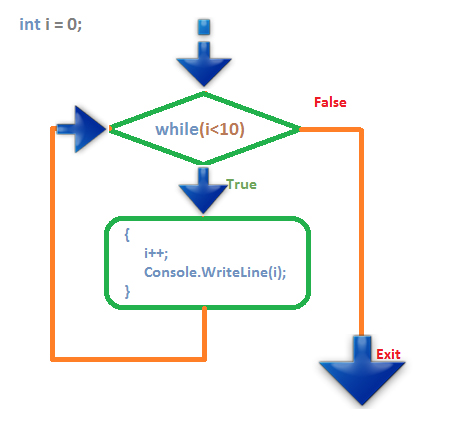 while-loop flow chart