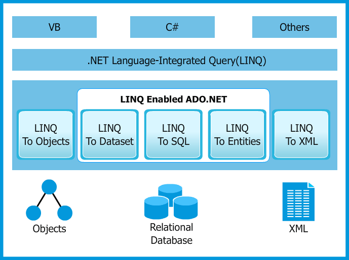 An Overview of Linq in C#. Language Integrated Query (Linq) is a