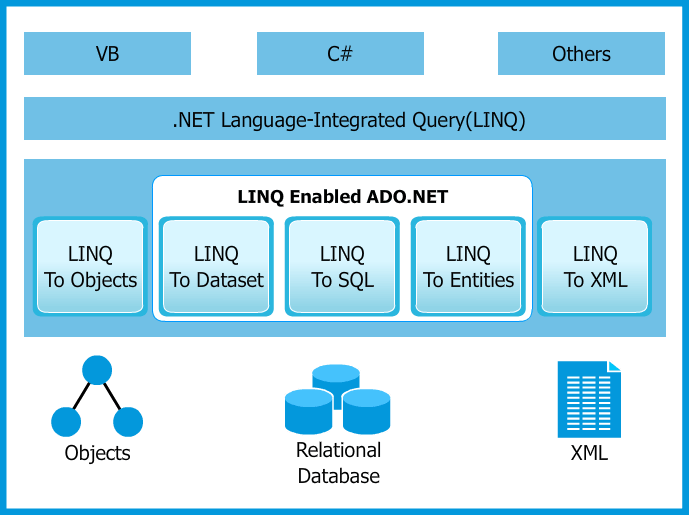 linq architecture