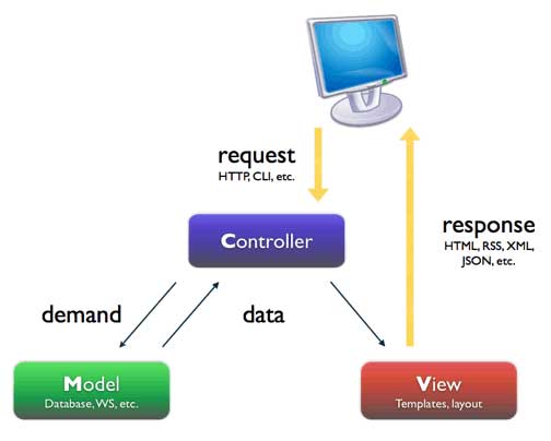 mvc flow
