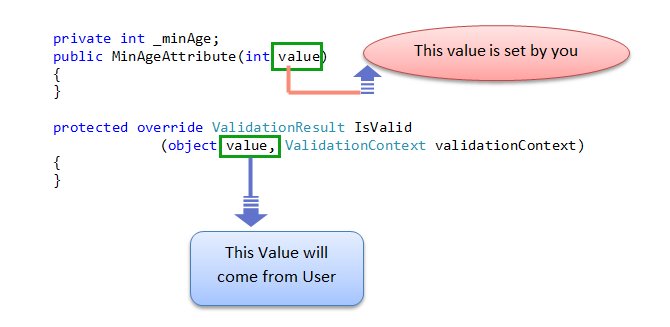 Understand Custom Validation